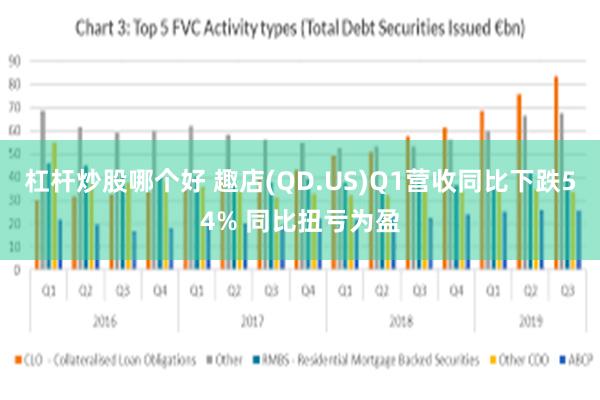 杠杆炒股哪个好 趣店(QD.US)Q1营收同比下跌54% 同比扭亏为盈